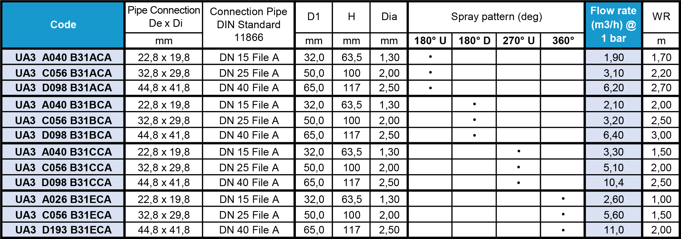 Parametry głowic UA3