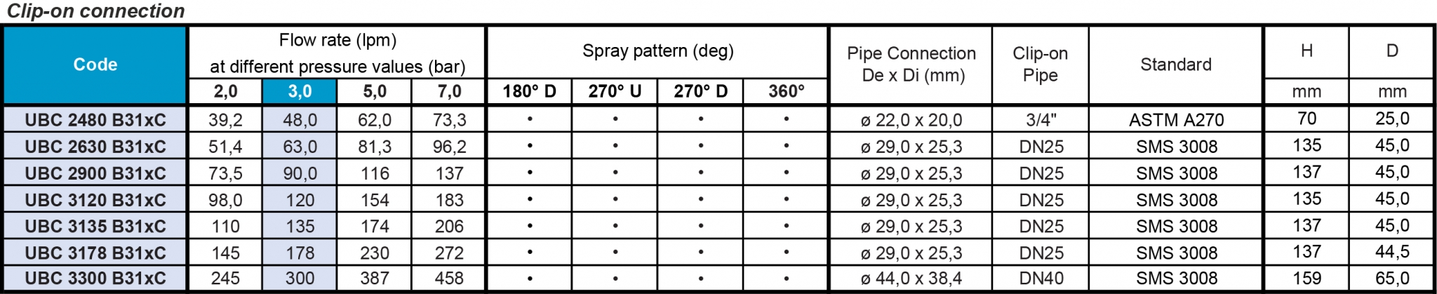 Parametry głowic UBC