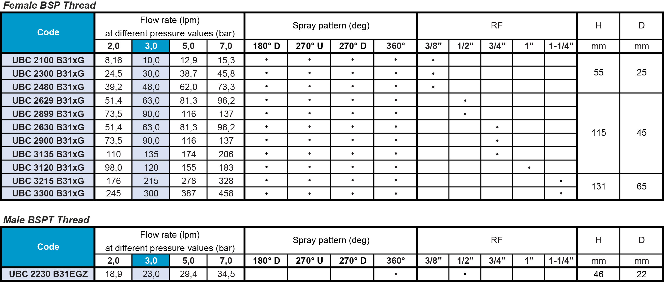 Parametry głowic UBC