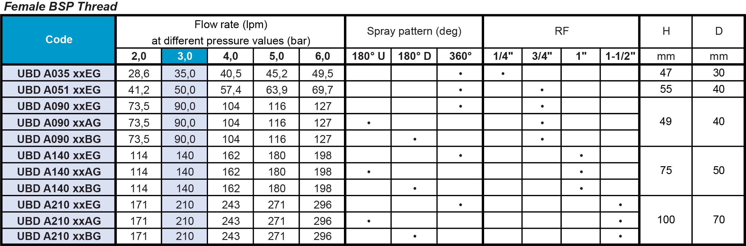 Parametry głowicey UBD A