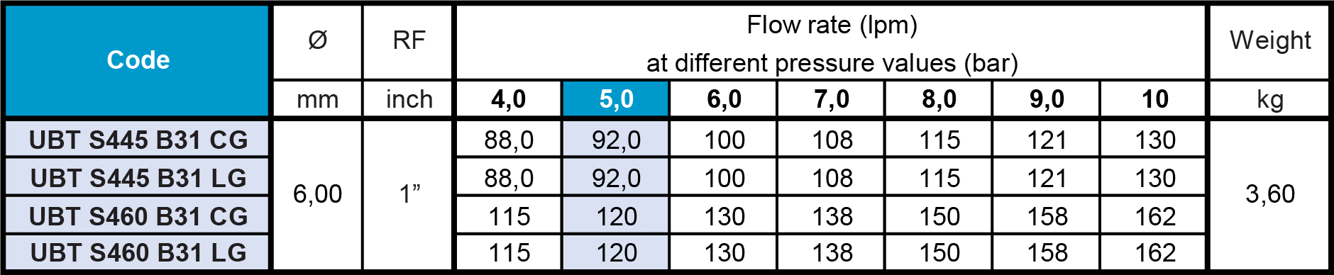 Parametry głowicy UBT