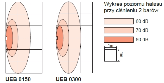 poziom hałasu dla UEB