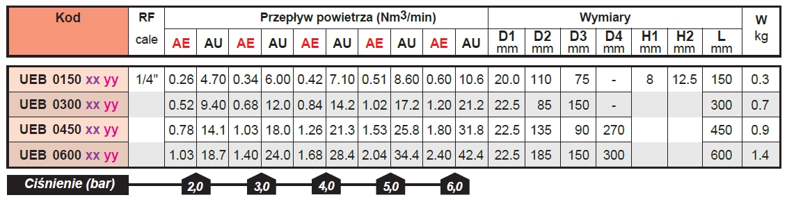 parametry UEB