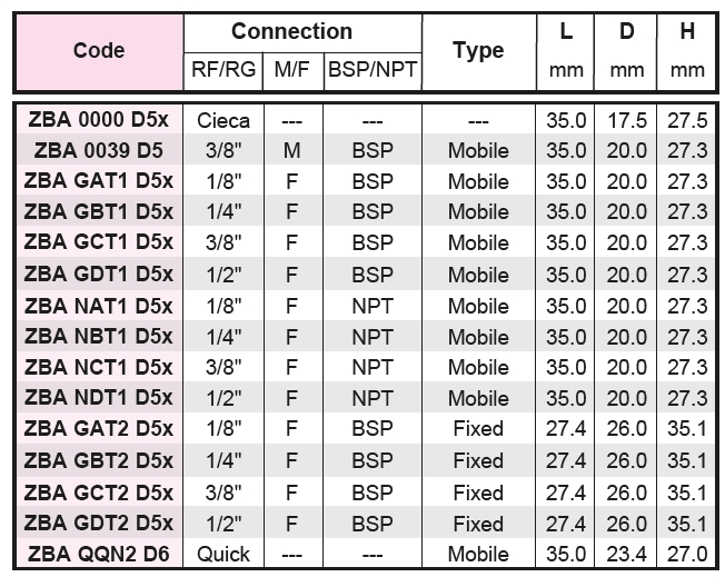 Parametry dysz ZBA